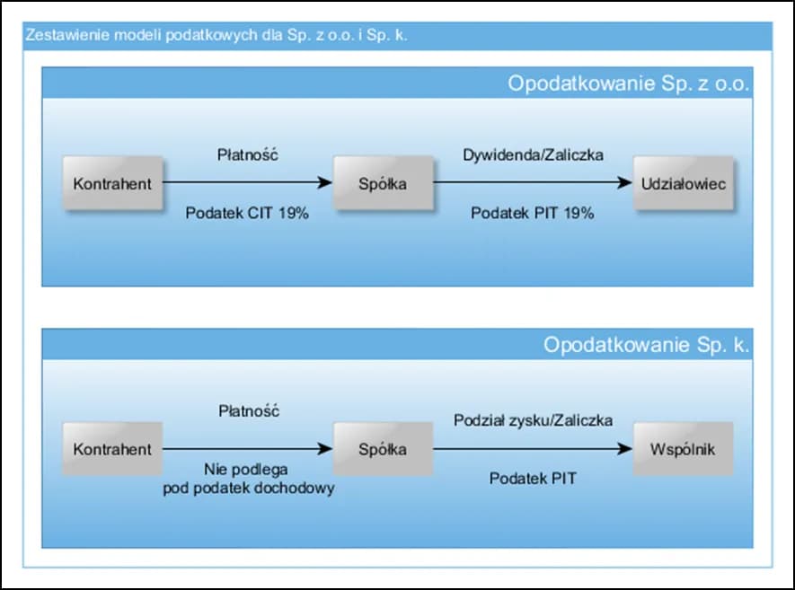 Jaki PIT dla wspólnika spółki komandytowej? Uniknij błędów w deklaracji