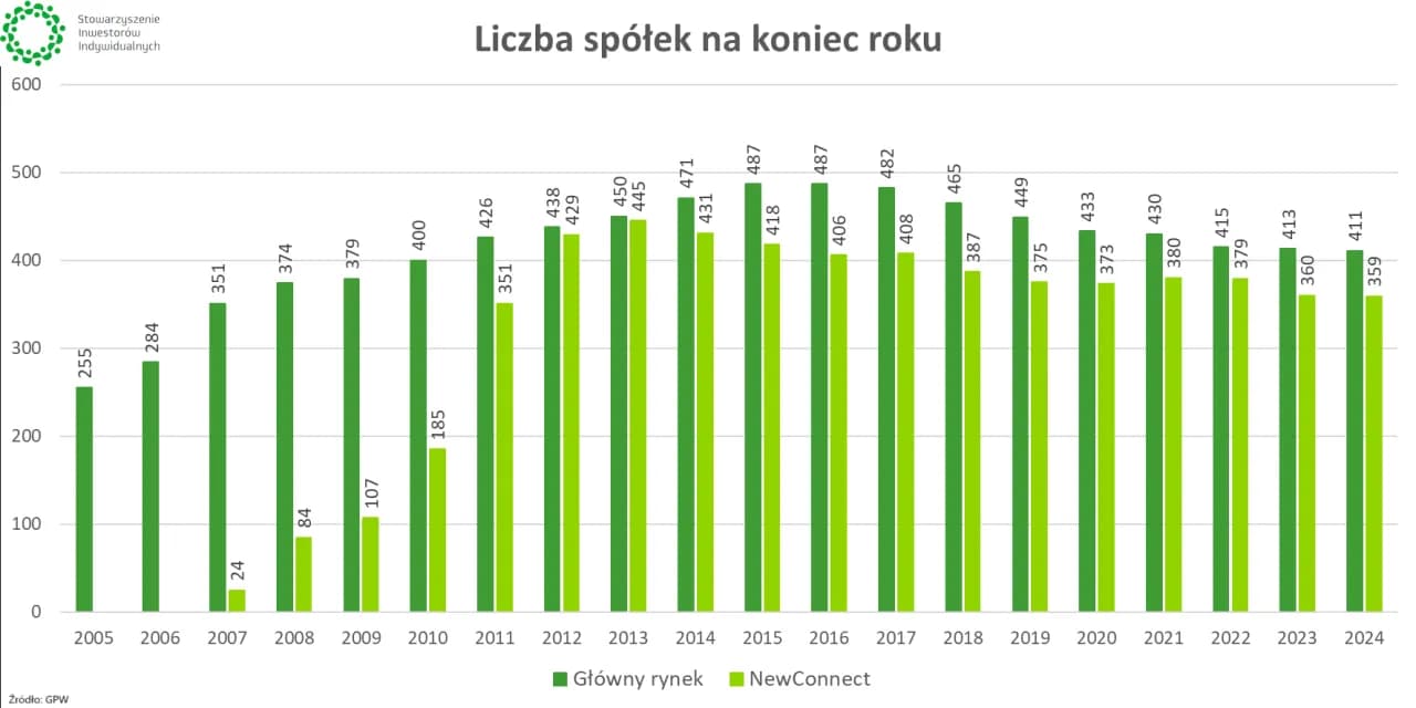 Ile jest spółek na GPW? Zaskakujące zmiany w rynku giełdowym